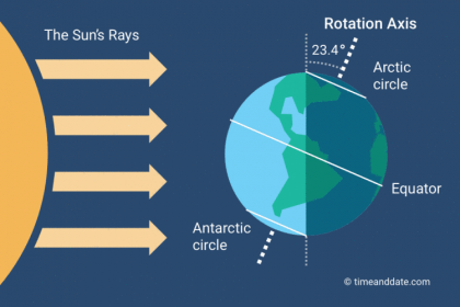 December Solstice celebrated/observed on December 21, 2022 ⋆ Greetings ...